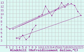 Courbe du refroidissement olien pour Saint-Quentin (02)