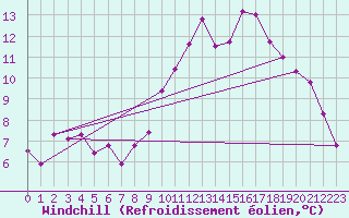 Courbe du refroidissement olien pour Saint-Brevin (44)