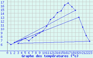 Courbe de tempratures pour Cerisiers (89)