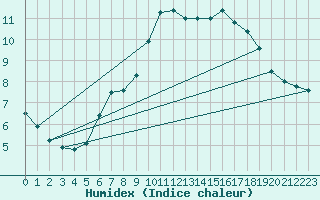 Courbe de l'humidex pour Fribourg / Posieux