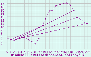 Courbe du refroidissement olien pour Bordeaux (33)