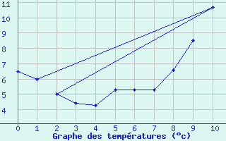 Courbe de tempratures pour Saint-Sauveur-Camprieu (30)