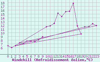 Courbe du refroidissement olien pour Trelly (50)