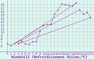 Courbe du refroidissement olien pour Saint-Etienne (42)