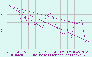 Courbe du refroidissement olien pour Herserange (54)