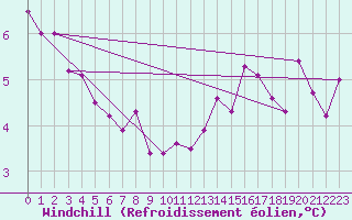 Courbe du refroidissement olien pour Spadeadam