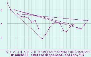 Courbe du refroidissement olien pour la bouée 63056