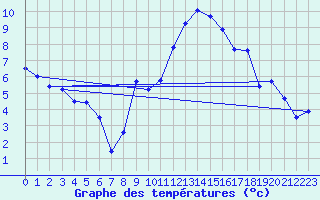 Courbe de tempratures pour Vichy (03)