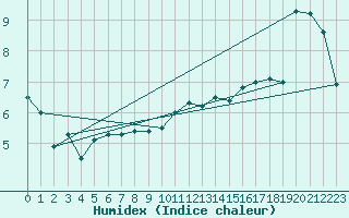 Courbe de l'humidex pour Bouveret