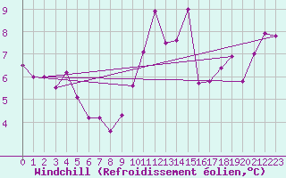 Courbe du refroidissement olien pour Mont-de-Marsan (40)
