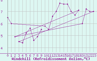 Courbe du refroidissement olien pour Deauville (14)