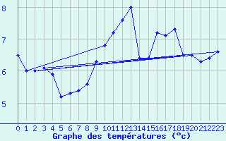 Courbe de tempratures pour Haegen (67)