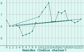 Courbe de l'humidex pour Haegen (67)