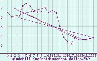 Courbe du refroidissement olien pour Kufstein