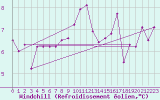 Courbe du refroidissement olien pour Clermont-Ferrand (63)