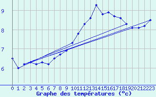 Courbe de tempratures pour Stoetten