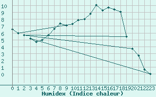 Courbe de l'humidex pour Alfeld