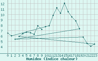 Courbe de l'humidex pour Albemarle