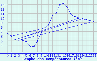 Courbe de tempratures pour Lingen