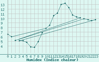 Courbe de l'humidex pour Lingen