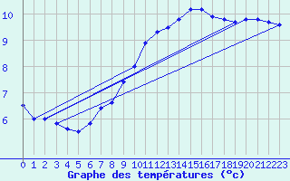 Courbe de tempratures pour Soria (Esp)