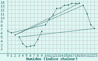 Courbe de l'humidex pour Ernage (Be)