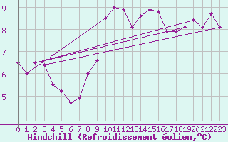 Courbe du refroidissement olien pour Biscarrosse (40)