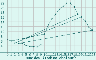 Courbe de l'humidex pour Eygliers (05)