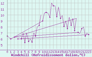 Courbe du refroidissement olien pour Bilbao (Esp)