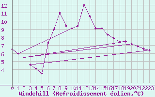 Courbe du refroidissement olien pour Harstad