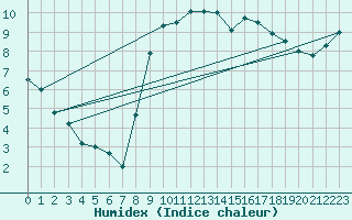 Courbe de l'humidex pour Nottingham Weather Centre