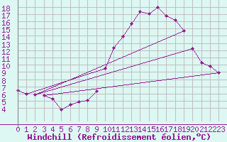 Courbe du refroidissement olien pour Strasbourg (67)