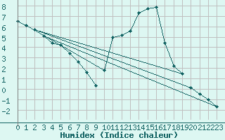 Courbe de l'humidex pour Lans-en-Vercors (38)