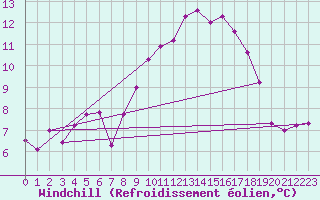 Courbe du refroidissement olien pour Ile de Groix (56)
