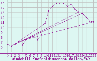Courbe du refroidissement olien pour Dolembreux (Be)