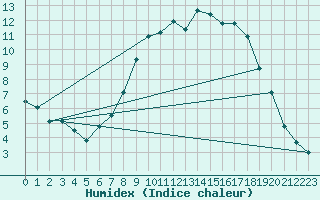 Courbe de l'humidex pour Psi Wuerenlingen