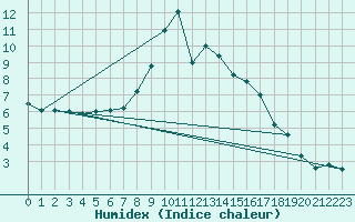 Courbe de l'humidex pour Bad Gleichenberg