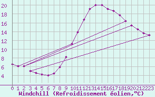 Courbe du refroidissement olien pour Rochefort Saint-Agnant (17)
