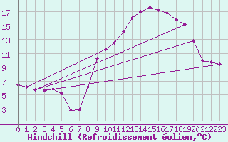 Courbe du refroidissement olien pour Saint Nicolas des Biefs (03)