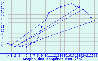 Courbe de tempratures pour Grignols (33)