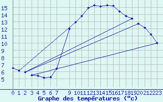 Courbe de tempratures pour La Comella (And)