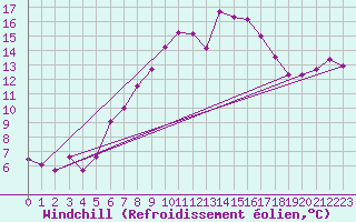 Courbe du refroidissement olien pour Chasseral (Sw)