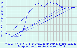Courbe de tempratures pour Ueckermuende