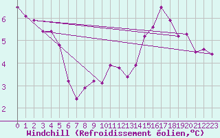 Courbe du refroidissement olien pour Siofok