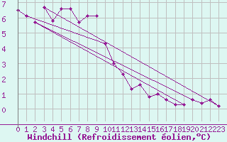 Courbe du refroidissement olien pour Tromso Skattora