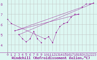 Courbe du refroidissement olien pour Ernage (Be)