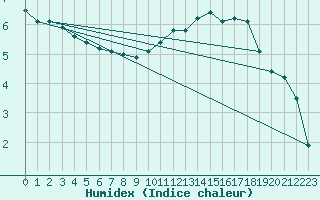 Courbe de l'humidex pour Guret Saint-Laurent (23)
