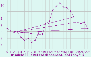 Courbe du refroidissement olien pour Ble / Mulhouse (68)