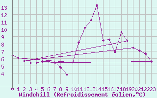 Courbe du refroidissement olien pour O Carballio