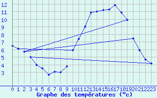 Courbe de tempratures pour Chteau-Chinon (58)